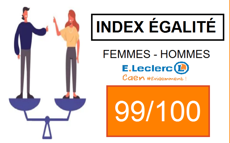 L' index égalité Femmes - Hommes de votre Centre E. Leclerc de Caen, et de l'ensemble de ses concepts, est de 900 sur 100, pour l'année 2025.