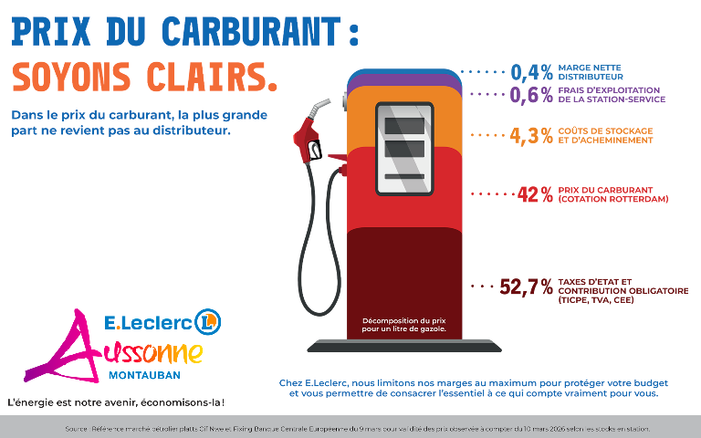 Infographie E.Leclerc Aussonne Montauban détaillant la décomposition du prix d'un litre de gazole au 10 mars 2026. Plus de la moitié du prix (52,7 %) est constituée de taxes d'État, tandis que la marge nette du distributeur ne représente que 0,4 %.