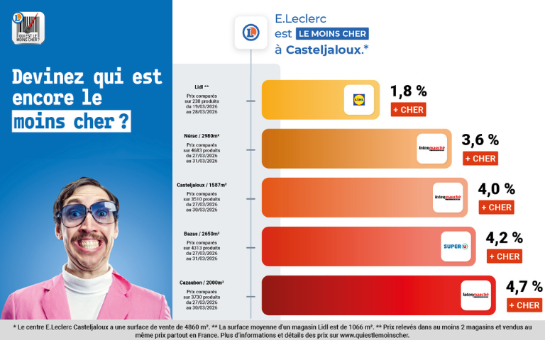 Cette semaine encore, votre centre E.Leclerc Casteljaloux est moins cher que Lidl, Intermaché et super U. Comparez les prix sur www.quiestlemoinscher.leclerc