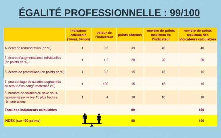 Nous vous présentons l'index égalité homme femme pour notre magasin, qui est de 99/100.