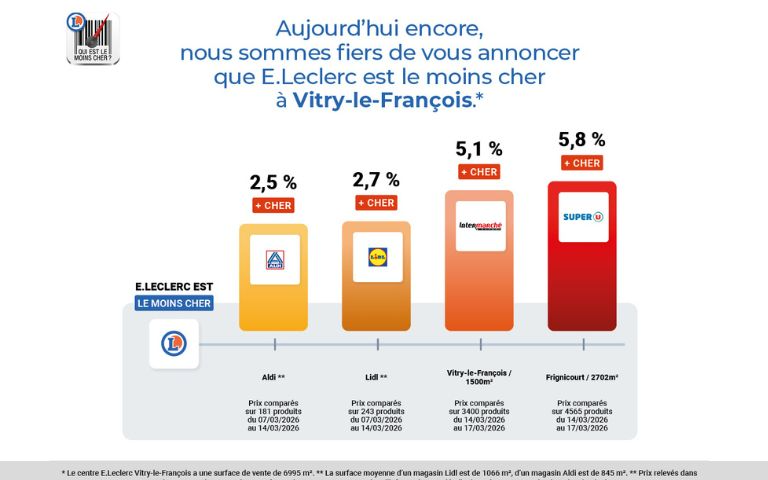 Qui est le moins cher 