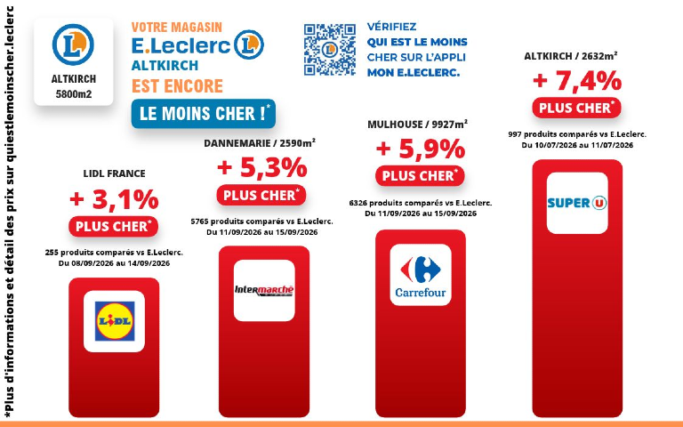 E.Leclerc Altkirch est encore le moins cher.