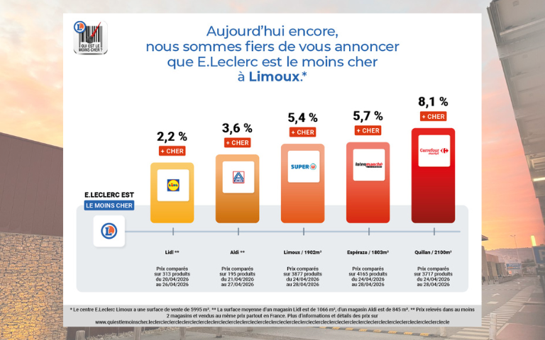 QUI EST LE MOINS CHER ? NOUS AVONS VÉRIFIÉ ! AUJOURD'HUI ENCORE, VOTRE CENTRE E.LECLERC EST LE MOINS CHER À LIMOUX. SURFACE DE 5595m2. SURFACE MOYENNE D'UN MAGASIN LIDL = 1066m2 ET ALDI 845m2. PRIX RELEVÉS DANS AU MOINS 2 MAGASINS VENDUS AU MÊME PRIX PARTOUT EN FRANCE. PLUS D'INFOS SUR https://www.quiestlemoinscher.leclerc/