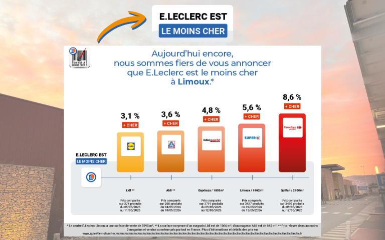 QUI EST LE MOINS CHER , NOUS AVONS VÉRIFIÉ ! UNE FOIS DE PLUS, VOTRE CENTRE E.LECLERC EST LE MOINS CHER À LIMOUX !  PRIX RELEVÉS SUR DEUX MAGASINS AU MOINS ET VENDU AU MÊME PRIX PARTOUT EN FRANCE